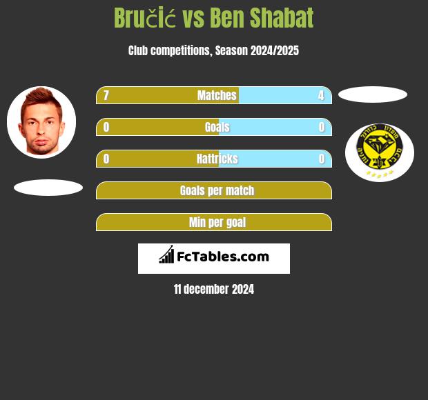 Bručić vs Ben Shabat h2h player stats