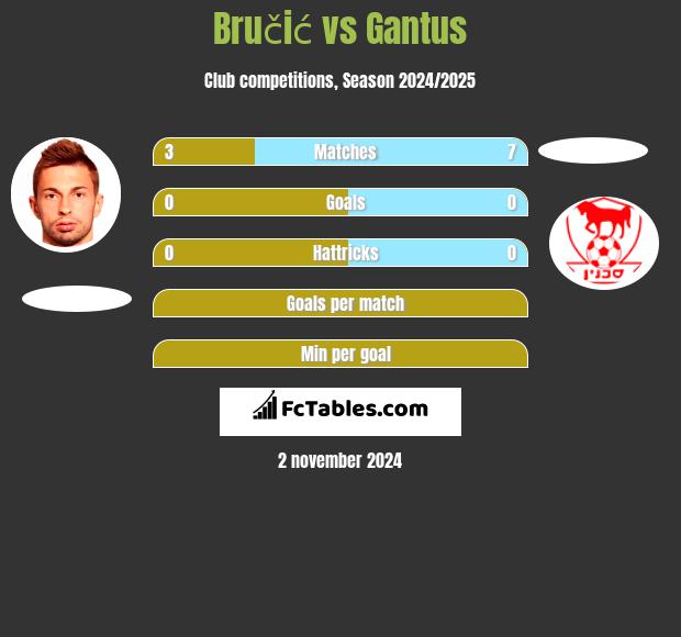 Bručić vs Gantus h2h player stats