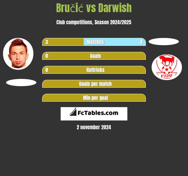 Bručić vs Darwish h2h player stats