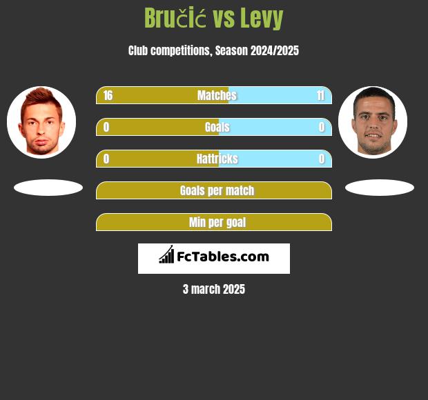 Bručić vs Levy h2h player stats