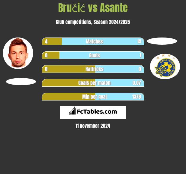 Bručić vs Asante h2h player stats