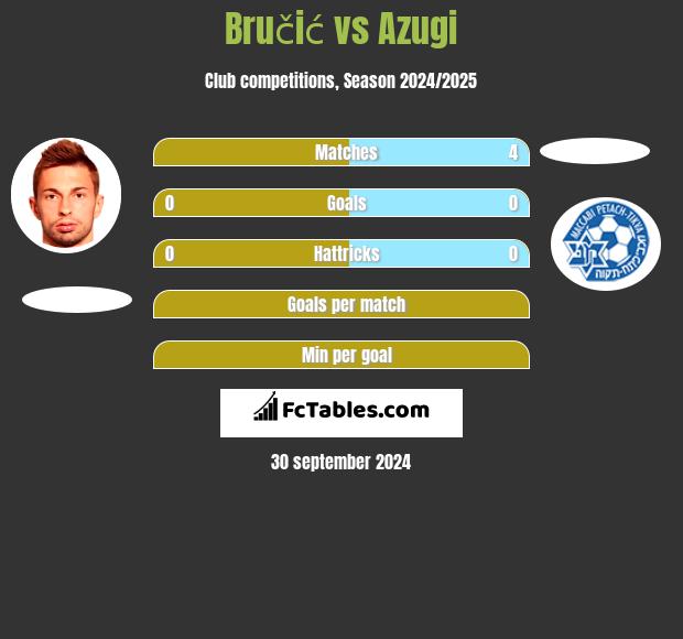 Bručić vs Azugi h2h player stats