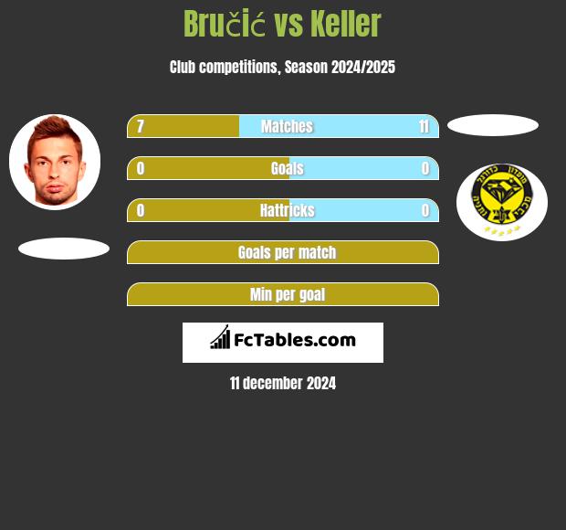 Bručić vs Keller h2h player stats