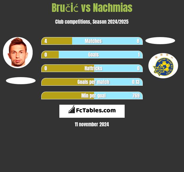 Bručić vs Nachmias h2h player stats