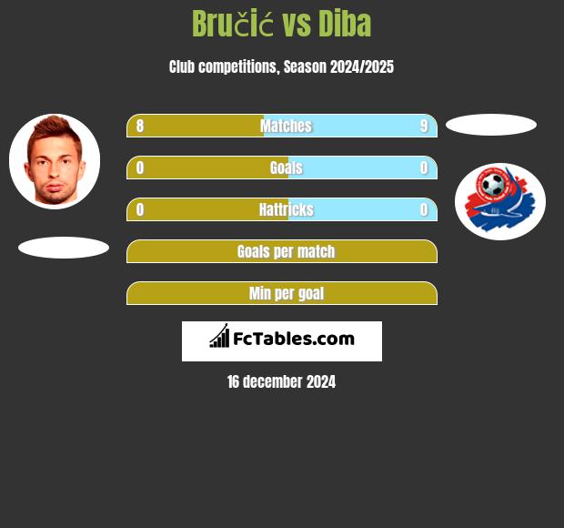 Bručić vs Diba h2h player stats