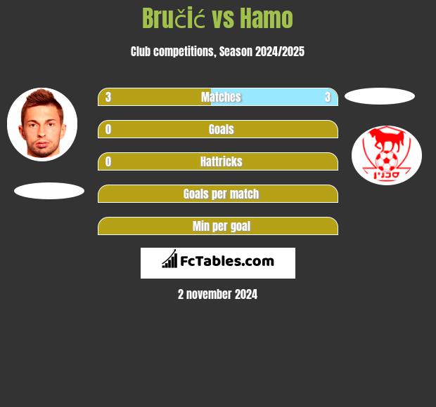 Bručić vs Hamo h2h player stats