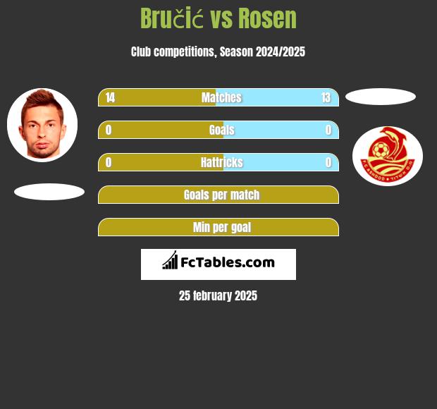 Bručić vs Rosen h2h player stats