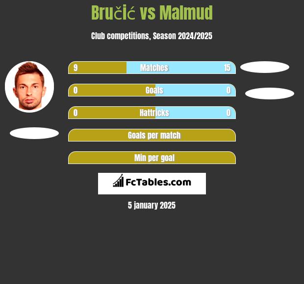 Bručić vs Malmud h2h player stats