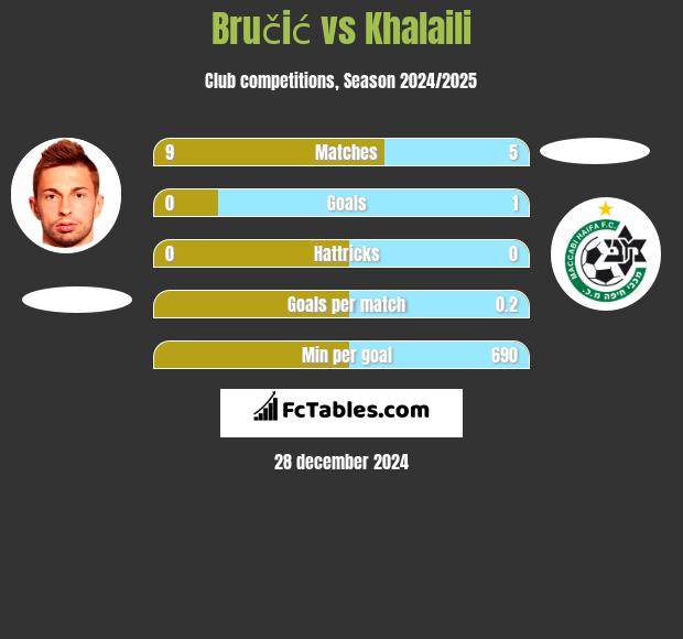 Bručić vs Khalaili h2h player stats