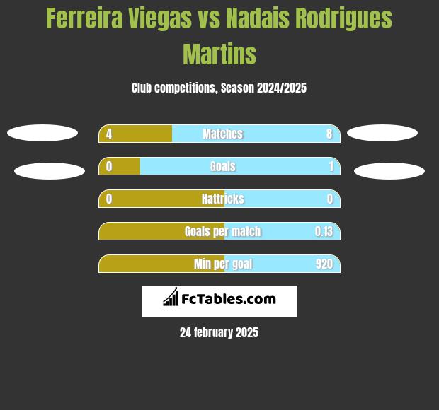 Ferreira Viegas vs Nadais Rodrigues Martins h2h player stats