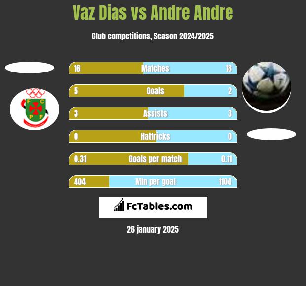 Vaz Dias vs Andre Andre h2h player stats