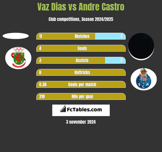 Vaz Dias vs Andre Castro h2h player stats