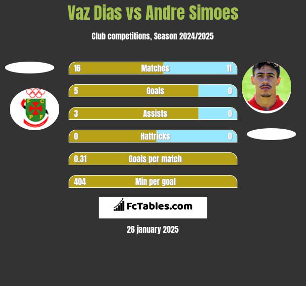 Vaz Dias vs Andre Simoes h2h player stats