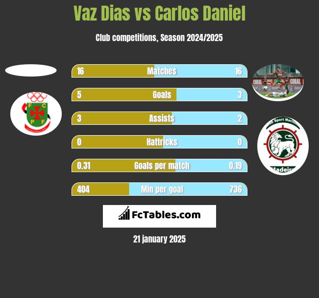 Vaz Dias vs Carlos Daniel h2h player stats