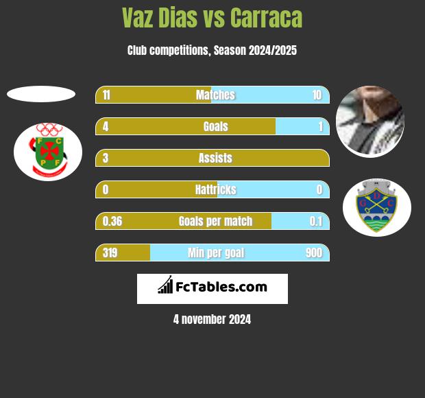 Vaz Dias vs Carraca h2h player stats