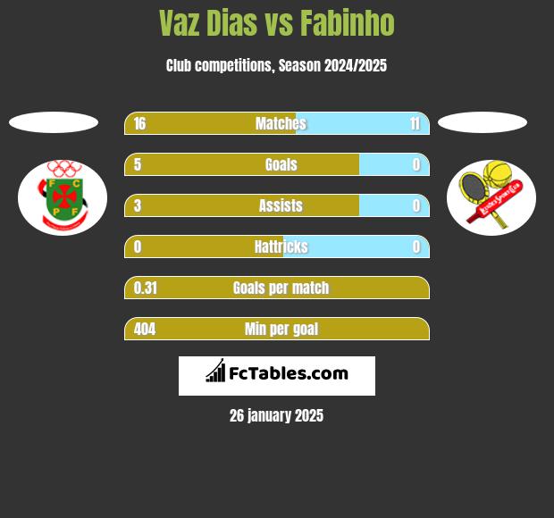 Vaz Dias vs Fabinho h2h player stats