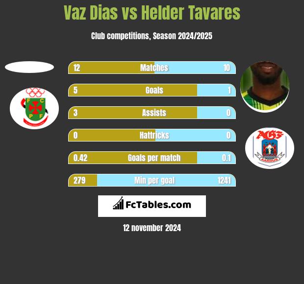 Vaz Dias vs Helder Tavares h2h player stats