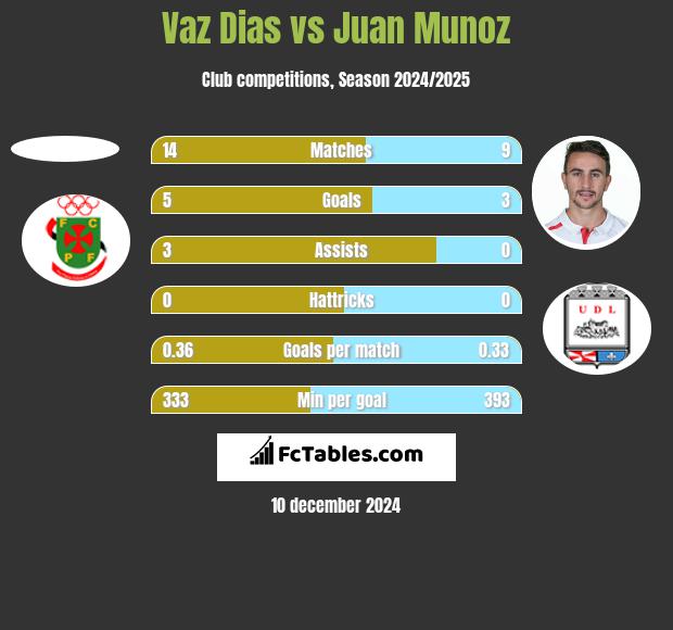 Vaz Dias vs Juan Munoz h2h player stats