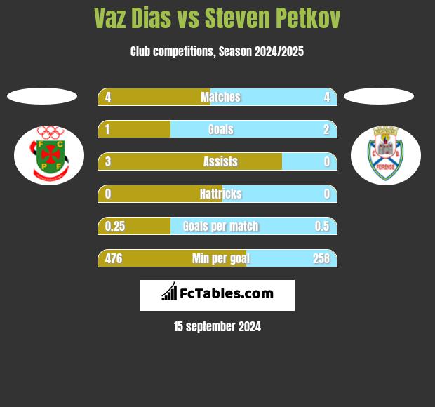 Vaz Dias vs Steven Petkov h2h player stats