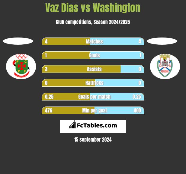 Vaz Dias vs Washington h2h player stats