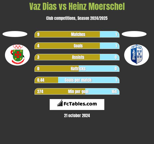 Vaz Dias vs Heinz Moerschel h2h player stats