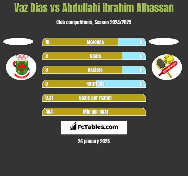 Vaz Dias vs Abdullahi Ibrahim Alhassan h2h player stats