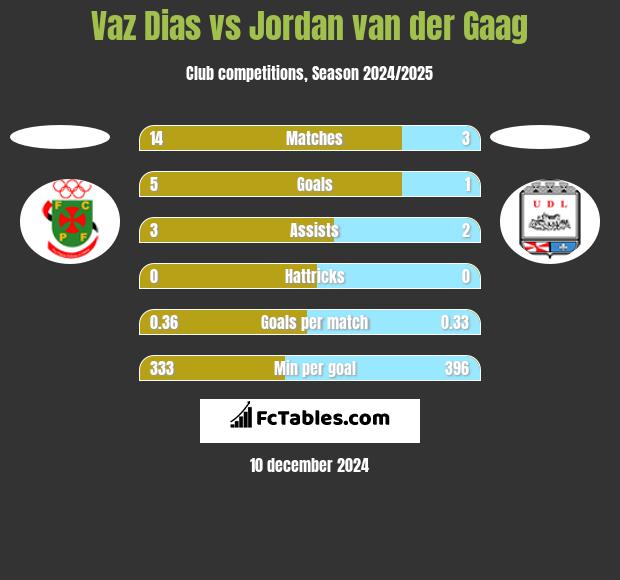 Vaz Dias vs Jordan van der Gaag h2h player stats