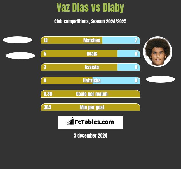 Vaz Dias vs Diaby h2h player stats