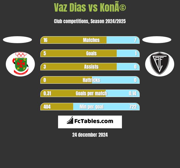 Vaz Dias vs KonÃ© h2h player stats