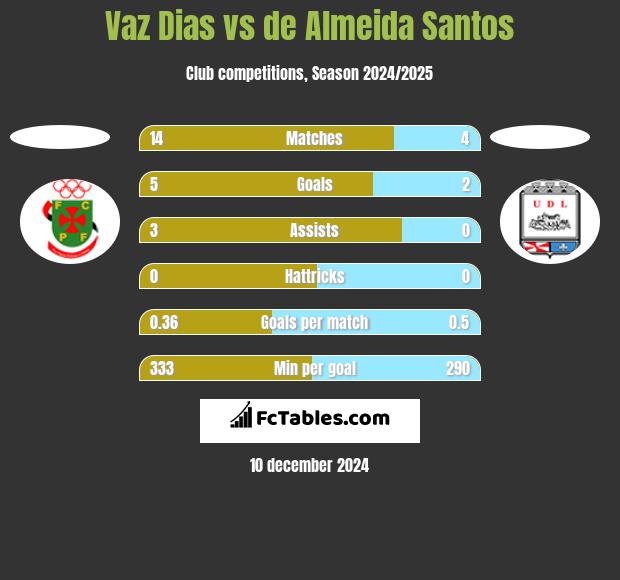 Vaz Dias vs de Almeida Santos h2h player stats