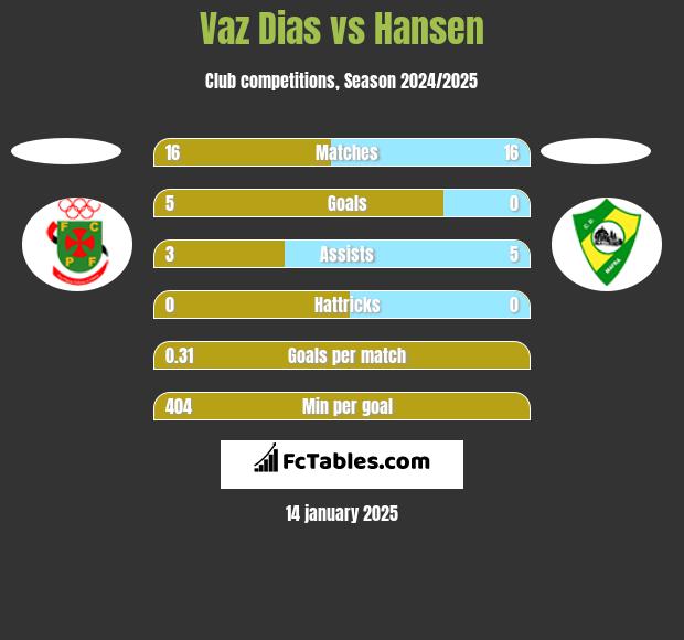 Vaz Dias vs Hansen h2h player stats