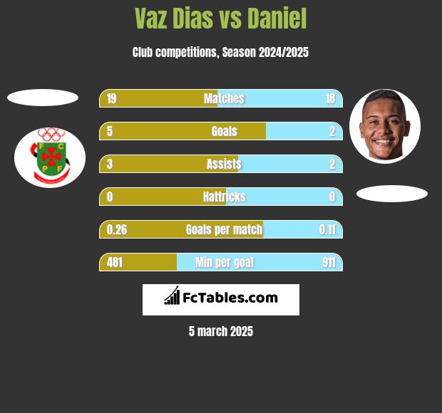 Vaz Dias vs Daniel h2h player stats