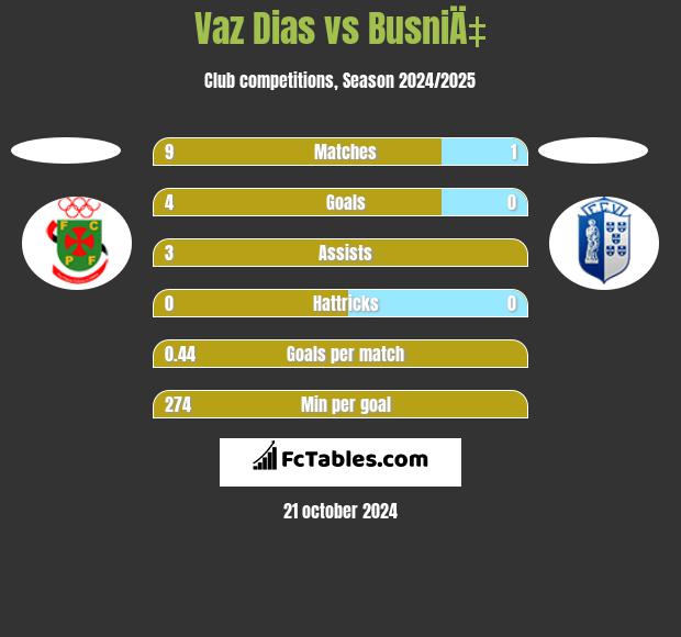 Vaz Dias vs BusniÄ‡ h2h player stats