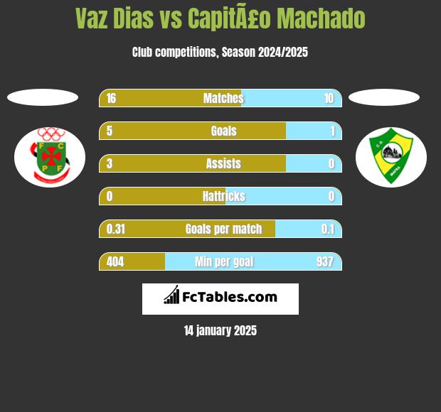 Vaz Dias vs CapitÃ£o Machado h2h player stats