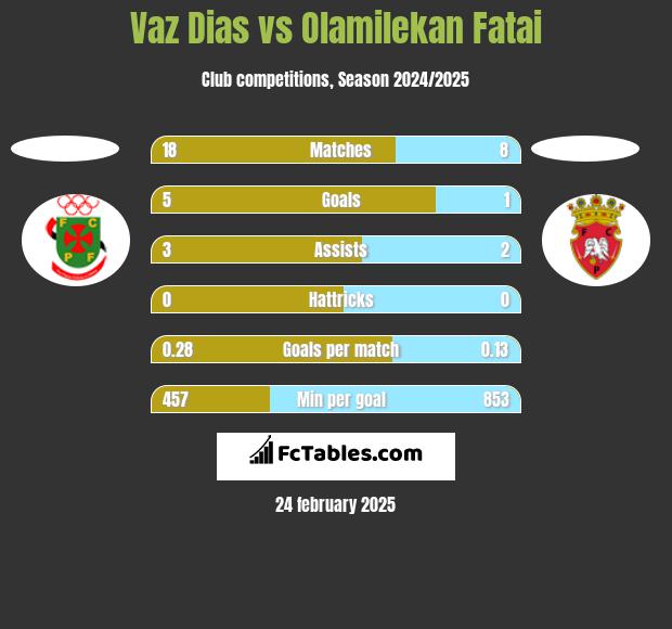 Vaz Dias vs Olamilekan Fatai h2h player stats