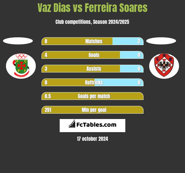 Vaz Dias vs Ferreira Soares h2h player stats