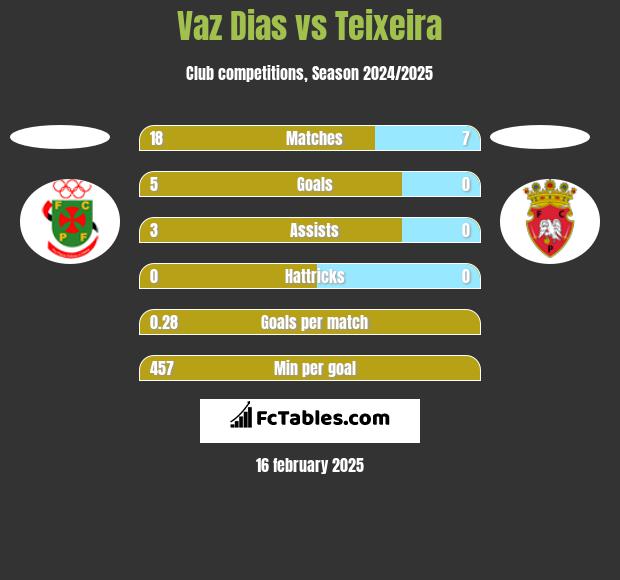 Vaz Dias vs Teixeira h2h player stats