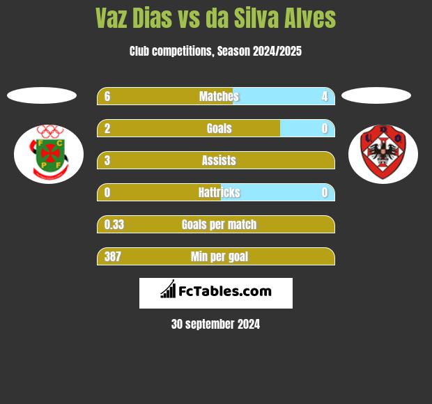 Vaz Dias vs da Silva Alves h2h player stats