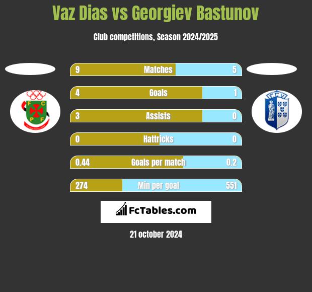 Vaz Dias vs Georgiev Bastunov h2h player stats