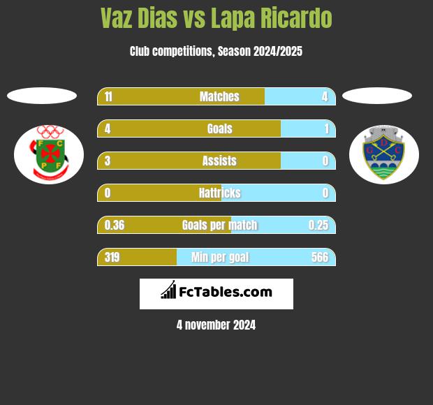 Vaz Dias vs Lapa Ricardo h2h player stats