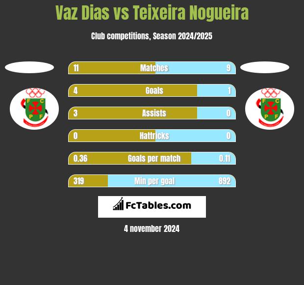 Vaz Dias vs Teixeira Nogueira h2h player stats