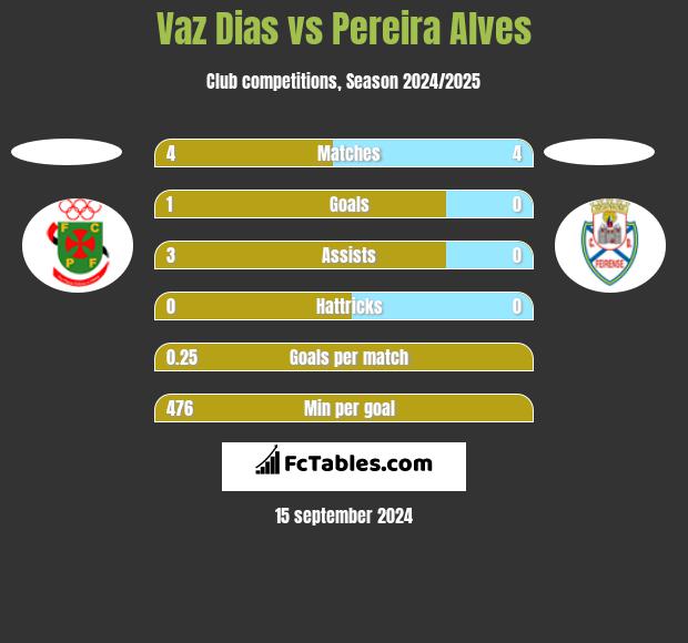 Vaz Dias vs Pereira Alves h2h player stats