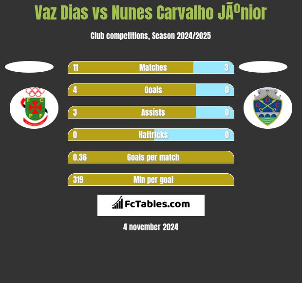 Vaz Dias vs Nunes Carvalho JÃºnior h2h player stats