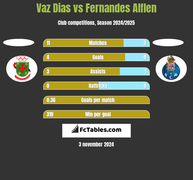 Vaz Dias vs Fernandes Alflen h2h player stats