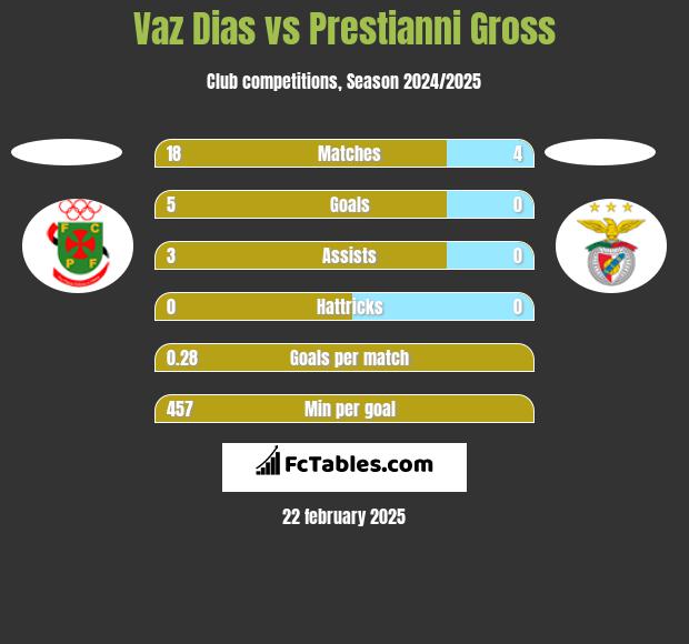 Vaz Dias vs Prestianni Gross h2h player stats