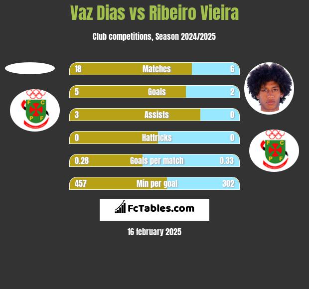 Vaz Dias vs Ribeiro Vieira h2h player stats