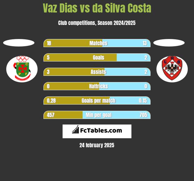 Vaz Dias vs da Silva Costa h2h player stats