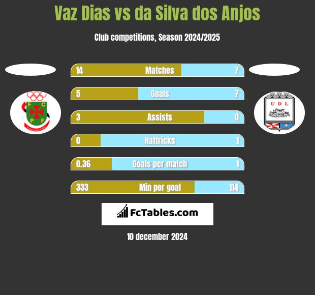 Vaz Dias vs da Silva dos Anjos h2h player stats