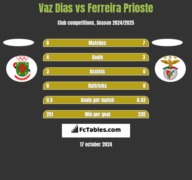 Vaz Dias vs Ferreira Prioste h2h player stats