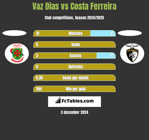 Vaz Dias vs Costa Ferreira h2h player stats